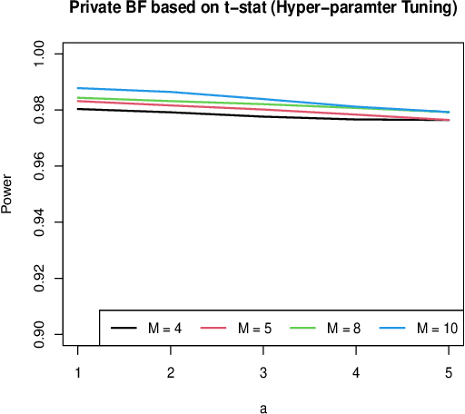 Figure 2 for Differentially Private Bayesian Tests