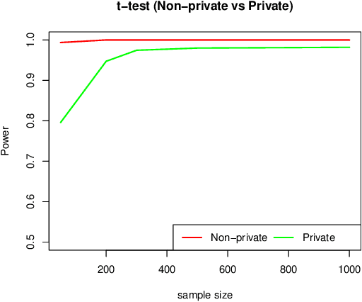 Figure 3 for Differentially Private Bayesian Tests