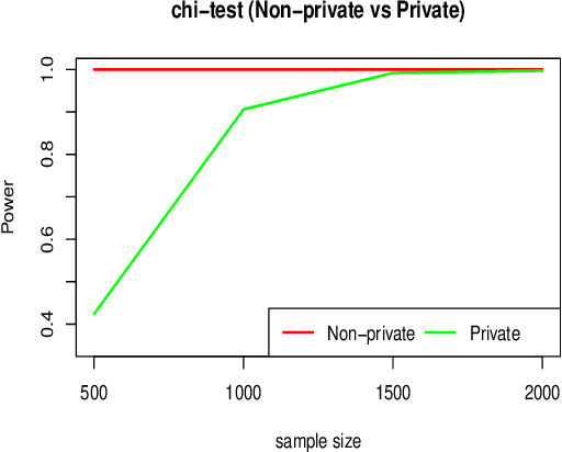 Figure 4 for Differentially Private Bayesian Tests