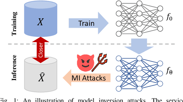 Figure 1 for Privacy Leakage on DNNs: A Survey of Model Inversion Attacks and Defenses