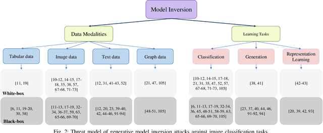 Figure 2 for Privacy Leakage on DNNs: A Survey of Model Inversion Attacks and Defenses