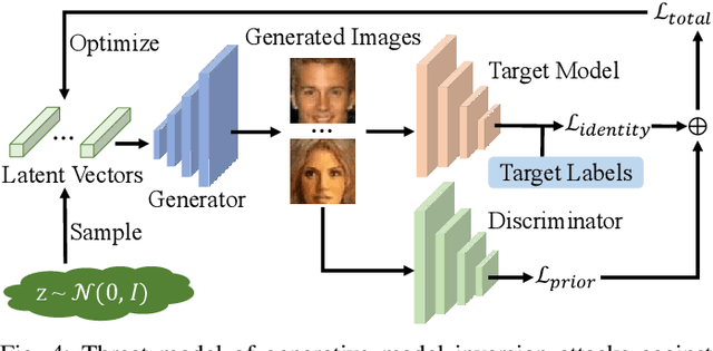 Figure 4 for Privacy Leakage on DNNs: A Survey of Model Inversion Attacks and Defenses