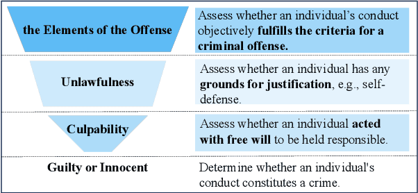 Figure 1 for Beyond Guilt: Legal Judgment Prediction with Trichotomous Reasoning