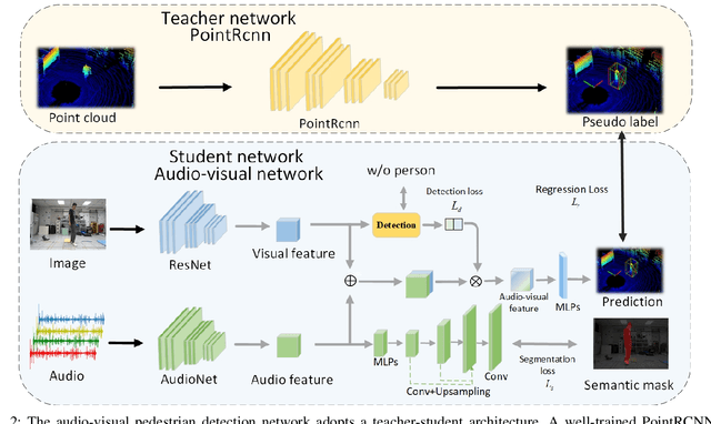 Figure 2 for AV-PedAware: Self-Supervised Audio-Visual Fusion for Dynamic Pedestrian Awareness