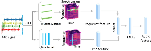 Figure 3 for AV-PedAware: Self-Supervised Audio-Visual Fusion for Dynamic Pedestrian Awareness