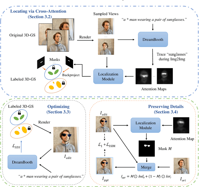 Figure 2 for GSEditPro: 3D Gaussian Splatting Editing with Attention-based Progressive Localization