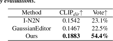 Figure 1 for GSEditPro: 3D Gaussian Splatting Editing with Attention-based Progressive Localization