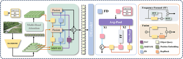 Figure 2 for UAV-DETR: Efficient End-to-End Object Detection for Unmanned Aerial Vehicle Imagery