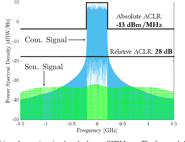 Figure 4 for Integrated Sensing and Communication System via Dual-Domain Waveform Superposition