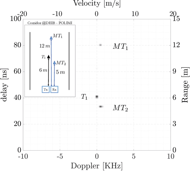 Figure 2 for Integrated Sensing and Communication System via Dual-Domain Waveform Superposition