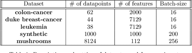 Figure 2 for SANIA: Polyak-type Optimization Framework Leads to Scale Invariant Stochastic Algorithms