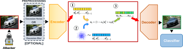 Figure 2 for Pre-trained Multiple Latent Variable Generative Models are good defenders against Adversarial Attacks