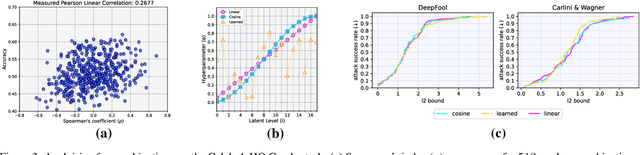 Figure 4 for Pre-trained Multiple Latent Variable Generative Models are good defenders against Adversarial Attacks