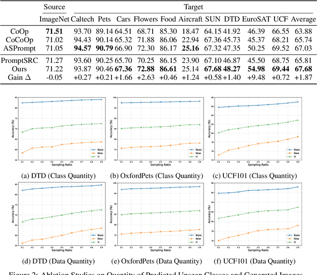Figure 3 for Beyond the Seen: Bounded Distribution Estimation for Open-Vocabulary Learning