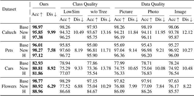 Figure 4 for Beyond the Seen: Bounded Distribution Estimation for Open-Vocabulary Learning
