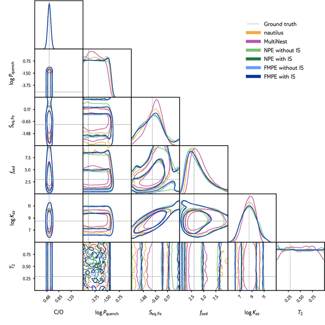 Figure 4 for Flow Matching for Atmospheric Retrieval of Exoplanets: Where Reliability meets Adaptive Noise Levels