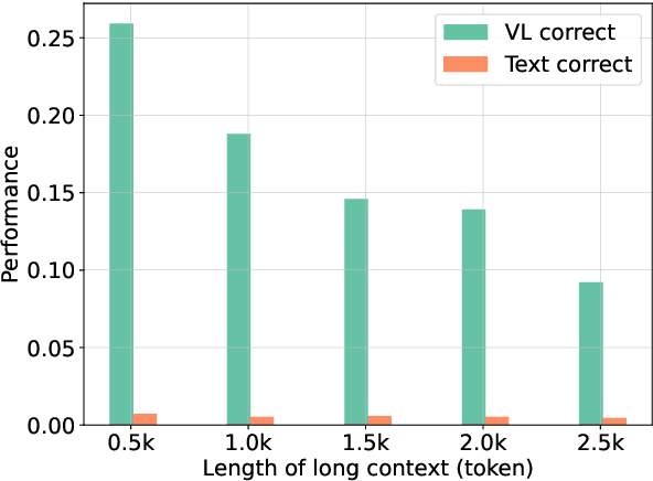 Figure 3 for Rethinking Visual Dependency in Long-Context Reasoning for Large Vision-Language Models