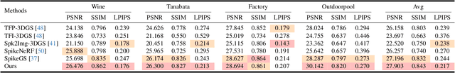 Figure 1 for USP-Gaussian: Unifying Spike-based Image Reconstruction, Pose Correction and Gaussian Splatting