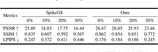 Figure 3 for USP-Gaussian: Unifying Spike-based Image Reconstruction, Pose Correction and Gaussian Splatting