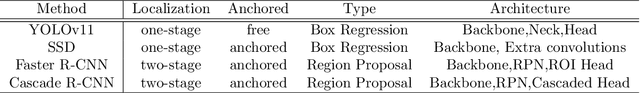 Figure 1 for An Empirical Study of Methods for Small Object Detection from Satellite Imagery