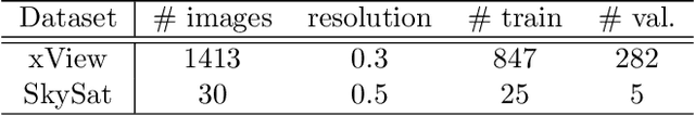 Figure 4 for An Empirical Study of Methods for Small Object Detection from Satellite Imagery