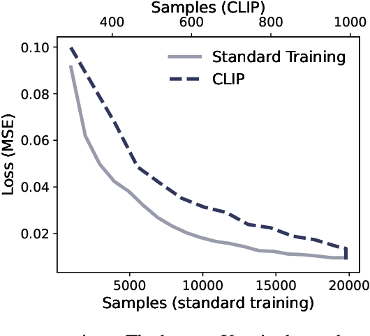 Figure 3 for CLIP: Train Faster with Less Data