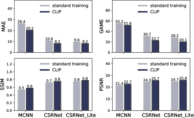 Figure 4 for CLIP: Train Faster with Less Data