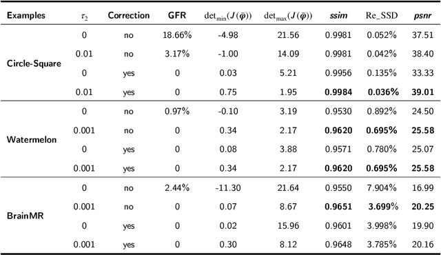 Figure 4 for A Bi-variant Variational Model for Diffeomorphic Image Registration with Relaxed Jacobian Determinant Constraints