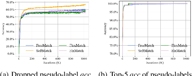 Figure 1 for AllMatch: Exploiting All Unlabeled Data for Semi-Supervised Learning