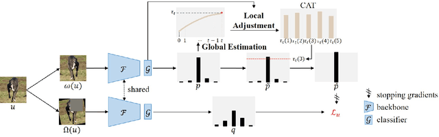 Figure 3 for AllMatch: Exploiting All Unlabeled Data for Semi-Supervised Learning