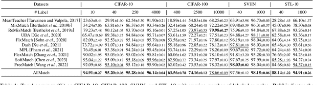 Figure 2 for AllMatch: Exploiting All Unlabeled Data for Semi-Supervised Learning