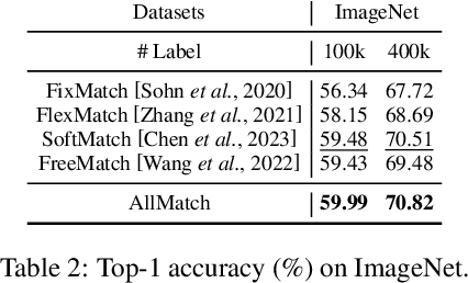 Figure 4 for AllMatch: Exploiting All Unlabeled Data for Semi-Supervised Learning