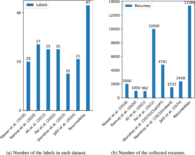 Figure 1 for ResumeAtlas: Revisiting Resume Classification with Large-Scale Datasets and Large Language Models