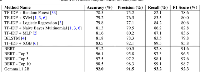 Figure 2 for ResumeAtlas: Revisiting Resume Classification with Large-Scale Datasets and Large Language Models