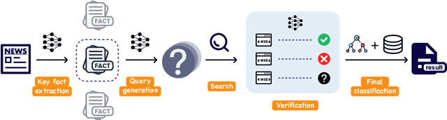 Figure 1 for VeraCT Scan: Retrieval-Augmented Fake News Detection with Justifiable Reasoning