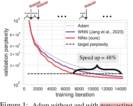 Figure 1 for Accelerating Training with Neuron Interaction and Nowcasting Networks