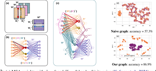 Figure 2 for Accelerating Training with Neuron Interaction and Nowcasting Networks