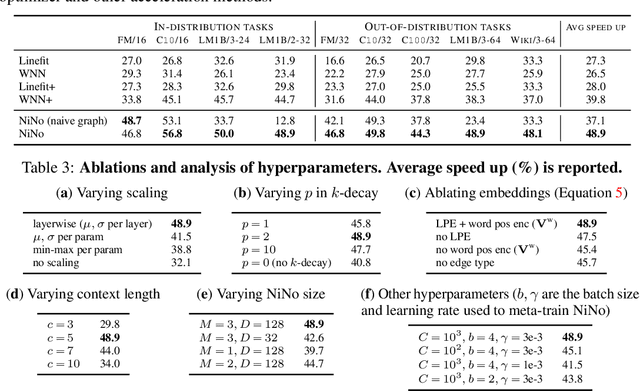 Figure 4 for Accelerating Training with Neuron Interaction and Nowcasting Networks