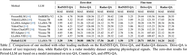 Figure 3 for Period-LLM: Extending the Periodic Capability of Multimodal Large Language Model