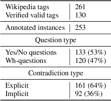 Figure 1 for WikiContradict: A Benchmark for Evaluating LLMs on Real-World Knowledge Conflicts from Wikipedia