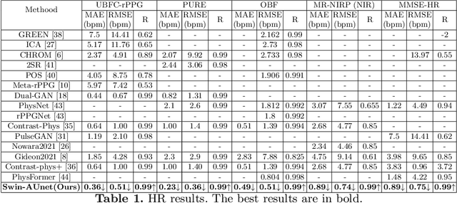 Figure 2 for rPPG-SysDiaGAN: Systolic-Diastolic Feature Localization in rPPG Using Generative Adversarial Network with Multi-Domain Discriminator