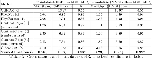Figure 4 for rPPG-SysDiaGAN: Systolic-Diastolic Feature Localization in rPPG Using Generative Adversarial Network with Multi-Domain Discriminator