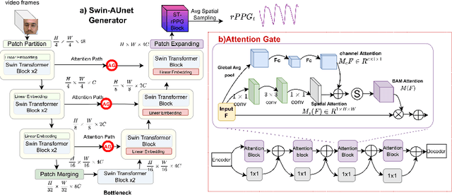Figure 3 for rPPG-SysDiaGAN: Systolic-Diastolic Feature Localization in rPPG Using Generative Adversarial Network with Multi-Domain Discriminator