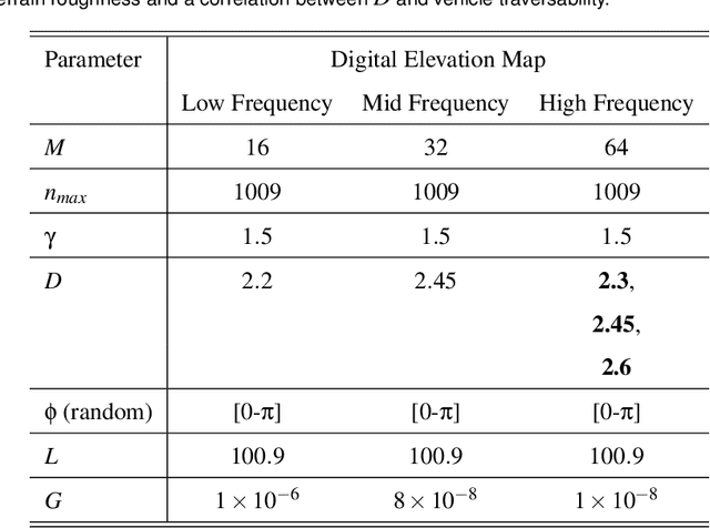 Figure 2 for Multifractal Terrain Generation for Evaluating Autonomous Off-Road Ground Vehicles