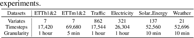Figure 2 for ReFocus: Reinforcing Mid-Frequency and Key-Frequency Modeling for Multivariate Time Series Forecasting