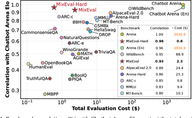 Figure 1 for MixEval: Deriving Wisdom of the Crowd from LLM Benchmark Mixtures