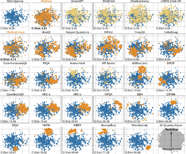 Figure 3 for MixEval: Deriving Wisdom of the Crowd from LLM Benchmark Mixtures