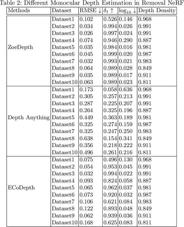 Figure 2 for Depth Priors in Removal Neural Radiance Fields
