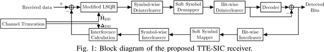 Figure 1 for Truncated Turbo Equalizer with SIC for OTFS