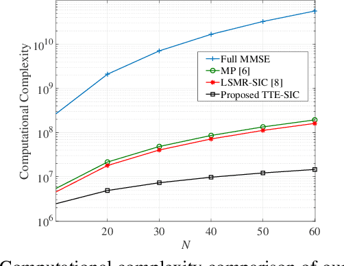 Figure 3 for Truncated Turbo Equalizer with SIC for OTFS